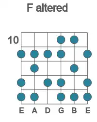 Guitar scale for F altered in position 10